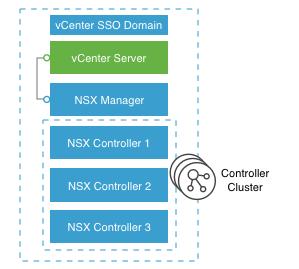 NSX for vsphere Design for Consolidated SDDC NSX Manager and vcenter Server have a one-to-one relationship. This design uses one vcenter Server instance and one NSX instance connected to it.