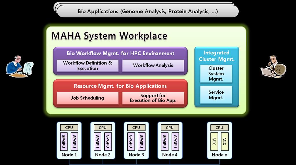 MAHA System Workplace: Objective HPC software solution specially designed for bioinformatics applications For