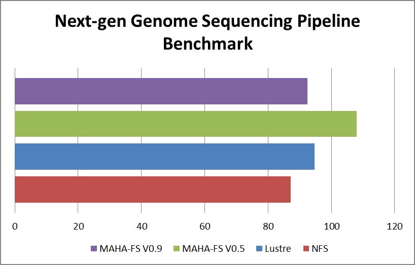 NGS pipeline benchmark Results of the MAHA-FS v1.0 NGS-pl benchmark Results (1 st Result, Dec.