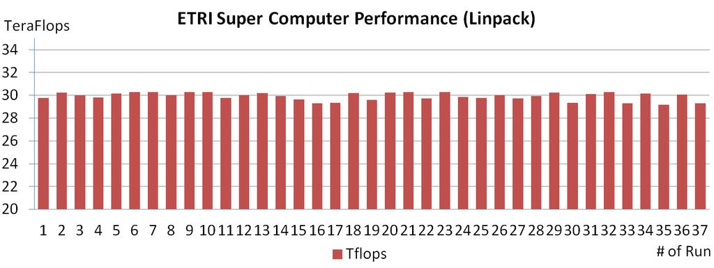 MAHA Supercomputing System Performance (Jan.