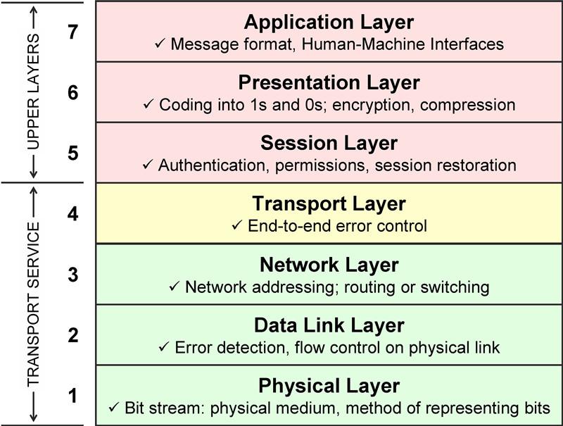 OSI Model Source: http://nhprice.com/what-is-ios-model-the-overall-explanation-ofios-7-layers.