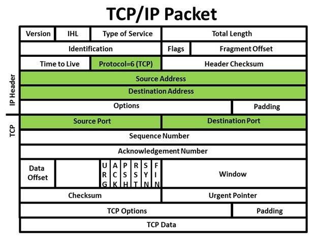 TCP TCP delivers data as segments TCP adds a header to each segment (for control purpose) and delivers the segment to the underlying IP layer