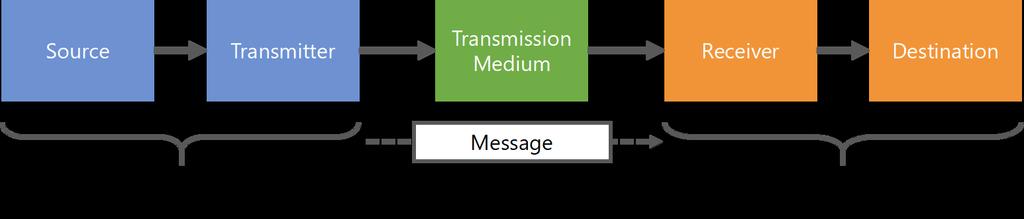 Data Communication Exchange of data between two devices using some form of transmission medium A simpli ed communication