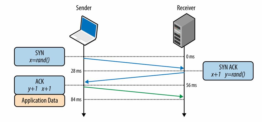 Protocols An example: TCP's three way handshake