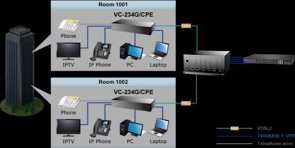 Applications Solution for Multi-unit Buildings The VC-231G and VC-234G are perfect for providing