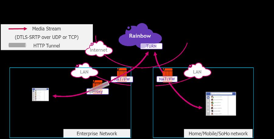 5.6.2.1 Exemple 2 : P2P WebRTC (Enterprise network) When it comes to enterprise network, most likely an HTTP Proxy will be there.