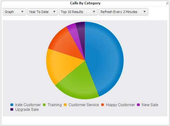 2.3.2 Calls by Category Calls identifies the total number of completed calls for the user that is currently logged in and that have a recording associated with them.