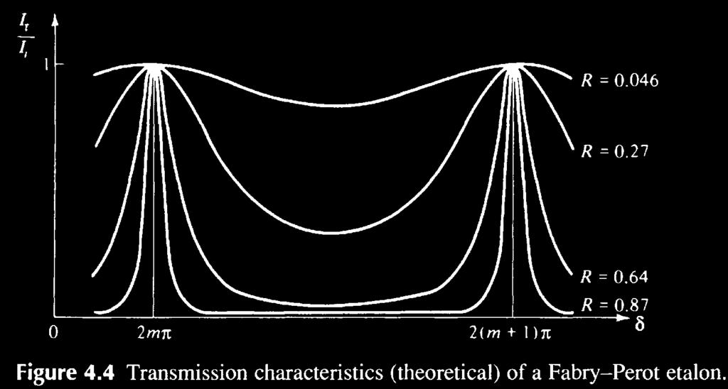 Spectral response (thin film, FP etalon) The free