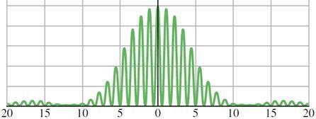 slit Diffraction factor due to the diffraction by a single