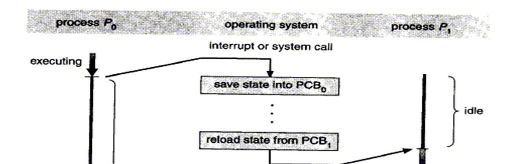 Context Switch: Processes or Threads process or thread P0 operating