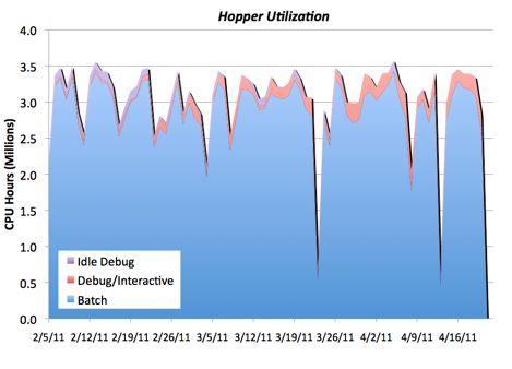 Despite being a new, first-in-class peta-flop system, Hopper has run at a high utilization, with good stability from the start peak Over 81% utilization in the first month 2.