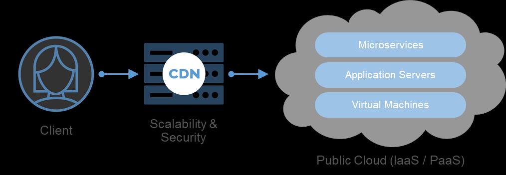 A CDN can offer an additional layer of security to enhance the public cloud model.