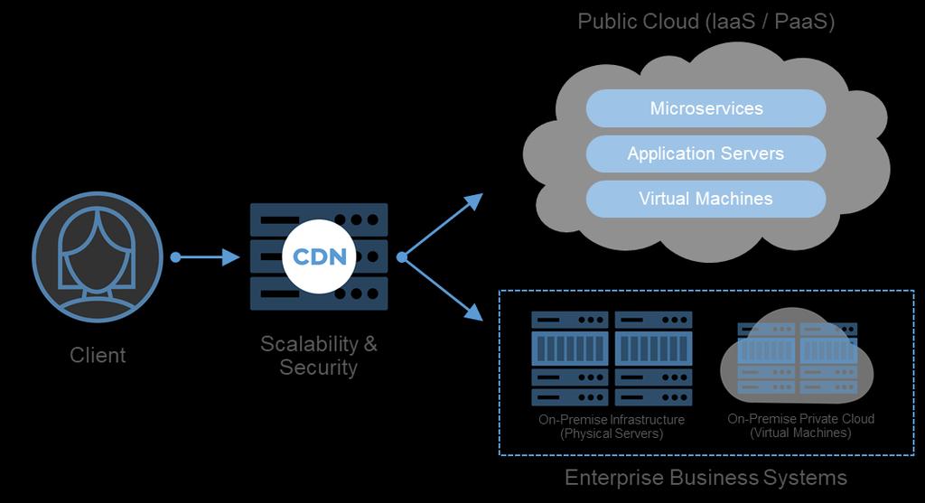 FIGURE 3 Hybrid Cloud Source: Fastly, 2017 FUTURE OUTLOOK Extending Security to the Edge CDNs are well positioned to help enterprises securely migrate to the cloud.
