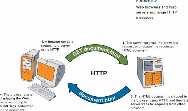 The Web, the Net, and Hypertext Web browsers and Web servers exchange HTTP messages.