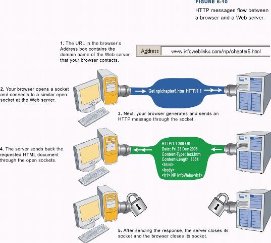 HTTP HTTP messages flow