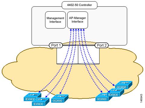 Chapter 3 Configuring Ports and Interfaces Enabling Link Aggregation Figure 3-12 Link Aggregation LAG simplifies controller configuration because you no longer need to configure primary and secondary