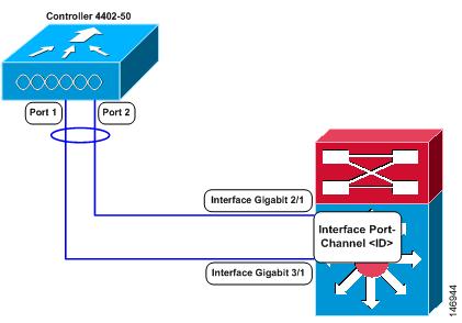 Chapter 3 Configuring Ports and Interfaces Enabling Link Aggregation Figure 3-13 Link Aggregation with the Catalyst 6500 Series Neighbor Switch Link Aggregation Guidelines Follow these guidelines