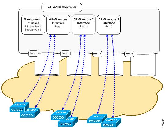 Configuring Multiple AP-Manager Interfaces Chapter 3 Configuring Ports and Interfaces Figure 3-16 Three AP-Manager