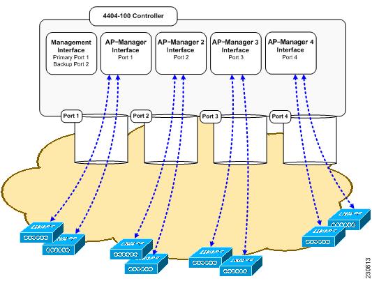 Chapter 3 Configuring Ports and Interfaces Configuring Multiple AP-Manager Interfaces Figure 3-17 Four AP-Manager Interfaces This configuration has the advantage of load balancing all 100 access