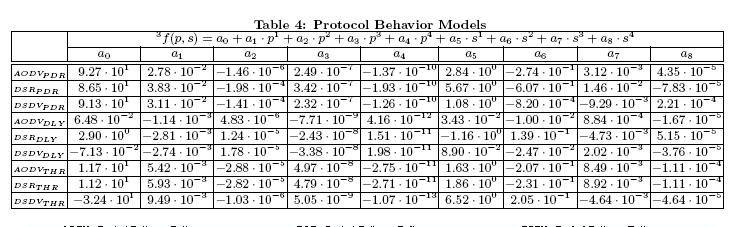 Protocol Behavior Model in the Scenario pre-design time Multiple Regression Result e.g., AODV PDR Analytic Model 1 2 6 2 7 3 10 = 9.27 10 + 2.78 10 p 1.46 10 p + 2.