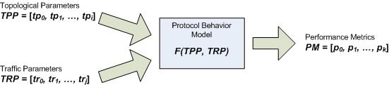 Protocol Behavior Model Pre-design Time Meaning Analytical capture of S/W designer s concern about protocol characteristics under an environment Input Operational environment information: