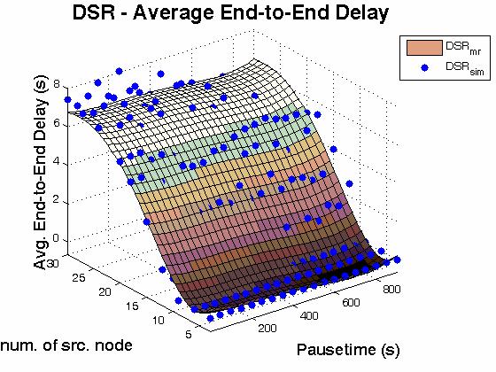 Protocol Behavior Model in the Scenario DSR