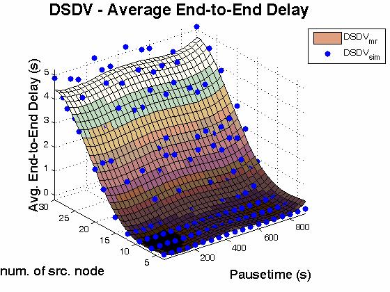 Protocol Behavior Model in the Scenario DSDV
