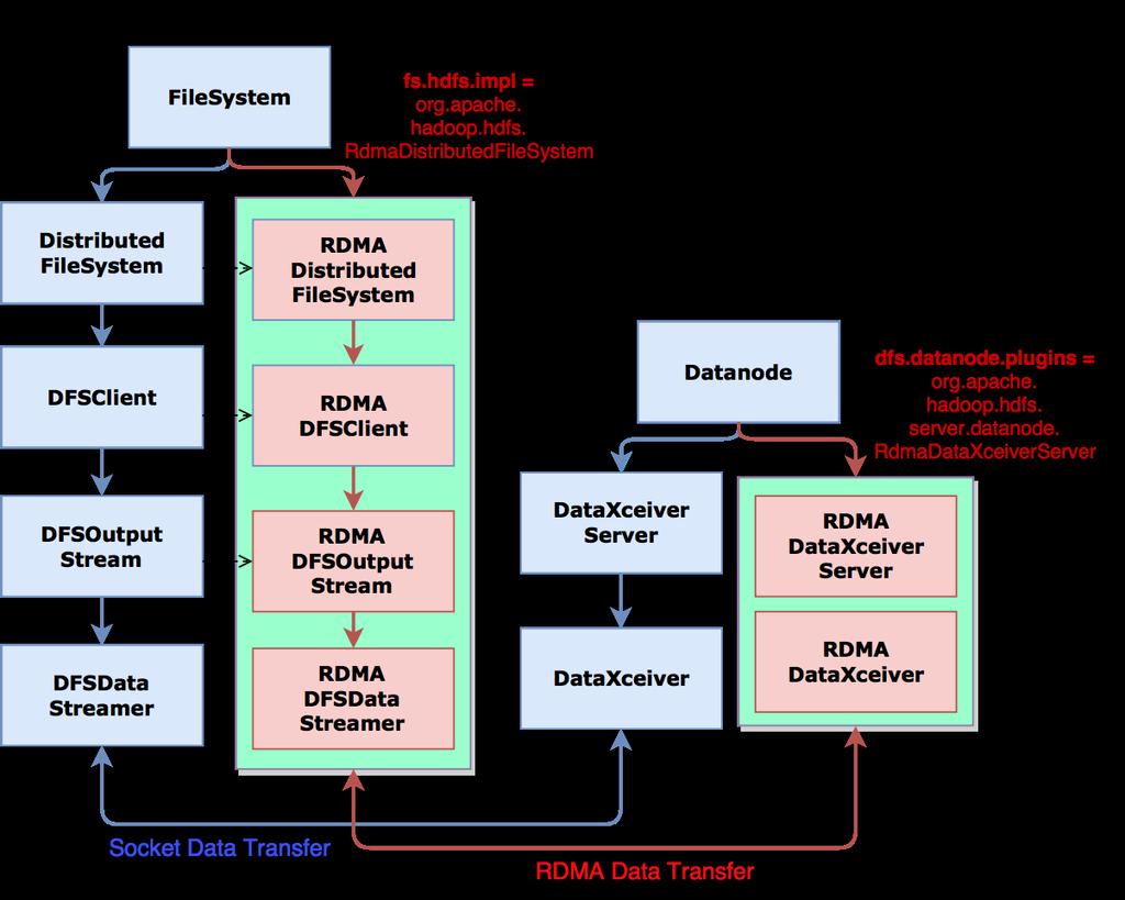 Overview of RDMA-based Plugin Design Server Side RdmaDataXceiverServer is loaded on every DataNode when cluster is started/restarted It implements ServicePlugin interface Client Side