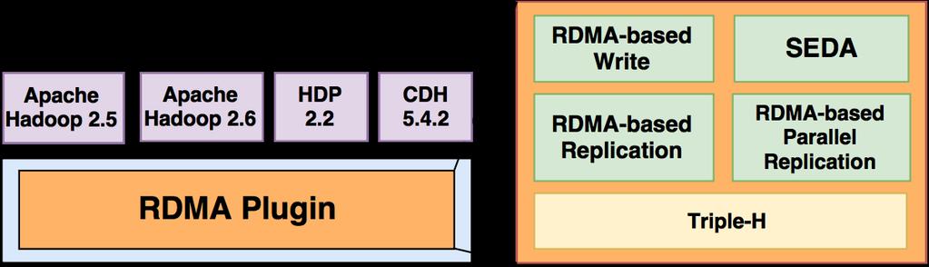 Plugin Features (Current Status) The RDMA plugin incorporates RDMA based HDFS write [1], RDMA-based
