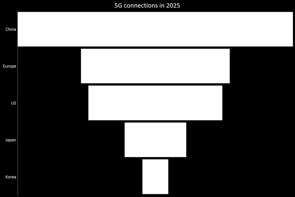 Global 5G connection forecasts In 2019, there will only be 1 million 5G connections. By 2025, this will grow to 1.2 billion.
