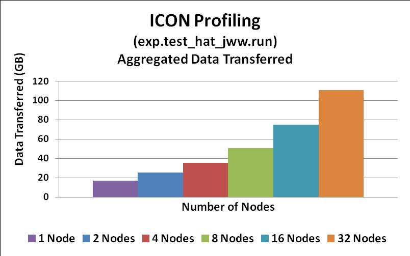 ICON Profiling Aggregated Transfer Aggregated data transfer refers to: Total amount of data being transferred in the network between all MPI ranks collectively The