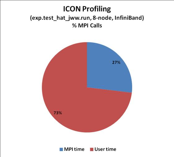 ICON Profiling Interconnects MPI/User Time InfiniBand reduces the overall runtime of ICON Time for communication remains the same while user (compute) time reduces as more nodes are added to the