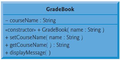 UML Class Diagram for Class GradeBook (Ex.