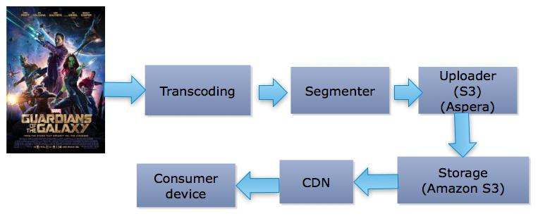 Figure 1 shows the end-to-end process of video streaming.