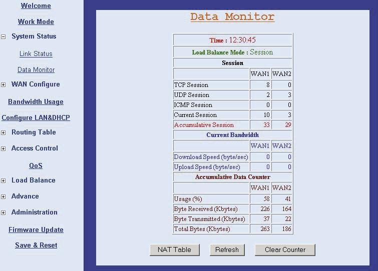 3.3.2 Data Monitor The Data Monitor window provides detailed packet transfer status. It shows Accumulated Data and Real Time Data for each WAN port.