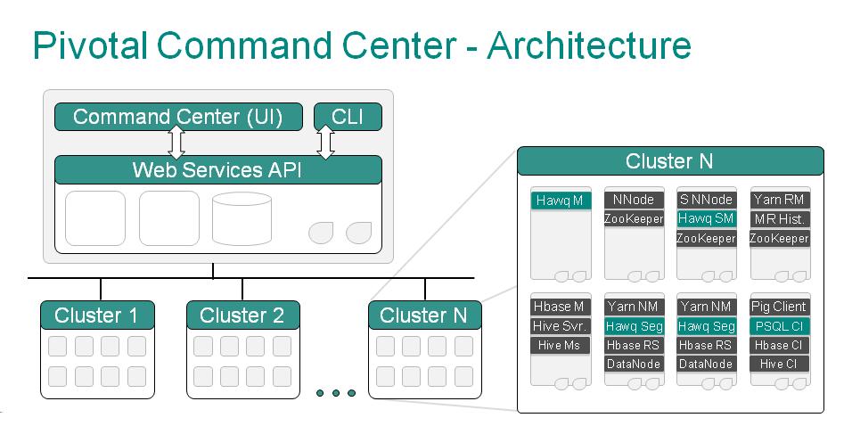 1.2 Architectural Overview For more details about Pivotal HD