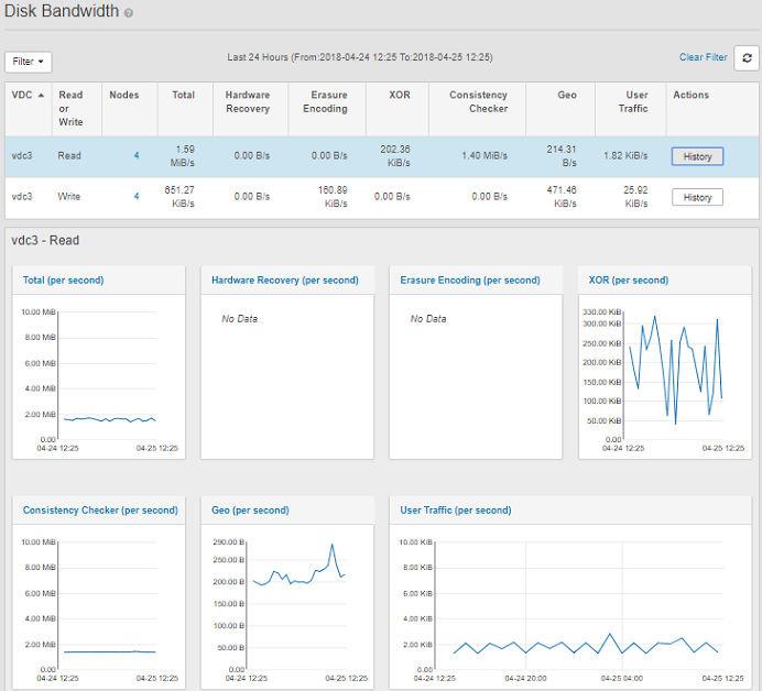 Monitoring ECS Figure 12 Disk Bandwidth Introduction to geo-replication monitoring You can use the Geo Replication page to monitor the replication of data across the VDCs that make up a replication