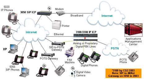 3050 ICP added to 3100* or 3300 ICP Where a Mitel Networks 3100 or 3300 ICP is installed, the 3050 ICP can be used to add SIP appliances to the local network, or cost-effectively add remote offices