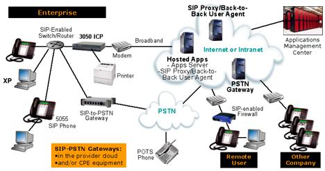 How does this configuration access the PSTN?