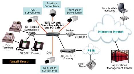 Store with video surveillance and remote monitoring An enterprise can easily add digital video recorder-based surveillance to the network by adding the March Networks Video Option with a PCI Card.