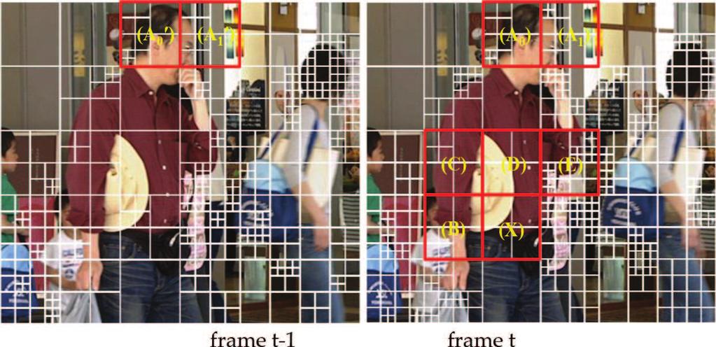 252 Recent Advances in Image and Video Coding 3.1. Temporal-spatial correlation in BL As the frame rate highly increasing, the successive two frames have a stronger temporal-spatial correlation.