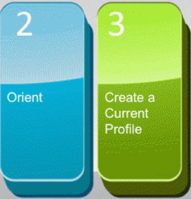 Step 2: Orient and Step 3: Create a Current Profile High Level Activities of these Steps Organize an operational level governance group.