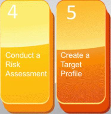 Step 4: Conduct a Risk Assessment and Step 5: Create a Target Profile High Level Activities of these Steps Conduct risk assessment to catalog potential risk events to applicable systems and assets