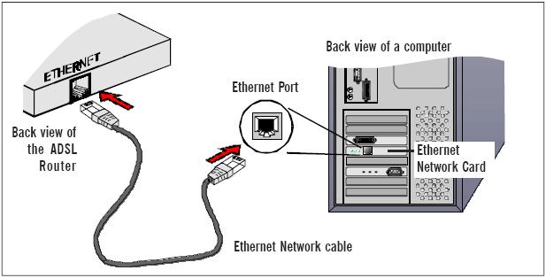 Chapter 2 - Connecting the ADSL Router to Your PC / Notebook CAUTION! Power off your Computer/Notebook or/and any connected devices before connecting to the ADSL Router! 2.1 Connecting to the Ethernet Connect your computer(s)/notebook(s) to the ADSL Router as illustrated.