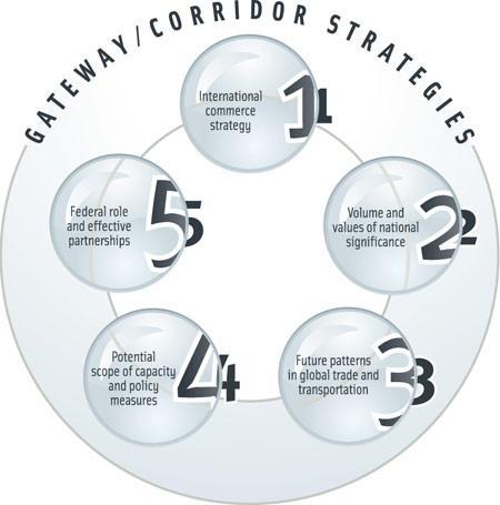 Canada s National Framework Canada s National Policy Framework for Strategic Gateways and