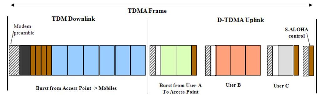 Dynamic TDMA Example of a TDMA
