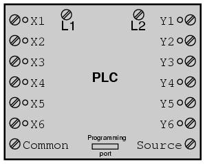 terminals provide connection to power supply for powering the PLC s internal circuitry, labeled L1 and L2.