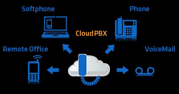 Cloud/PBX Hybrid solutions offer: Maximum quality voice transmissions Dependable connection for data transmissions Cost-efficient levels of service
