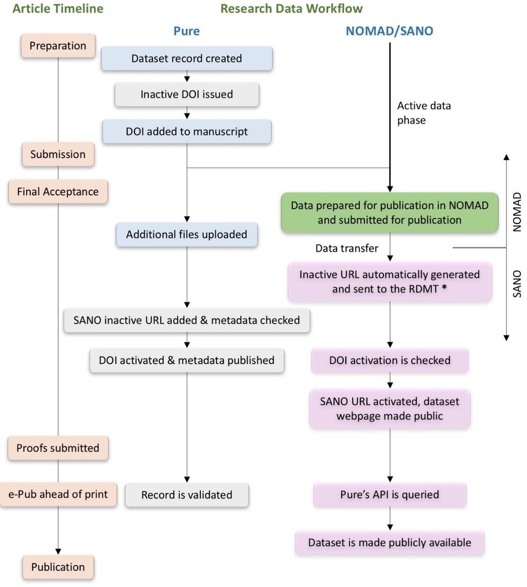 doi:10.2218/ijdc.v12i2.570 Conte, Fina, Psalios, Reyal, Lebl and Clements 217 Figure 3. Flowchart representing the new publication workflow for the NMR data, through the NOMAD and SANO systems.