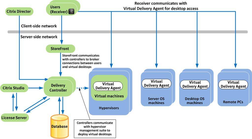 Chapter 3: Solution Overview Figure 4. XenDesktop 7.1 architecture components The XenDesktop 7.